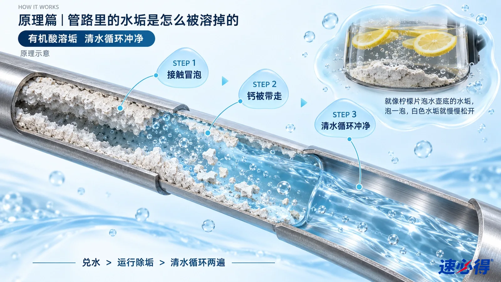 示意图：管道剖面、白色水垢颗粒、液体和流动箭头。