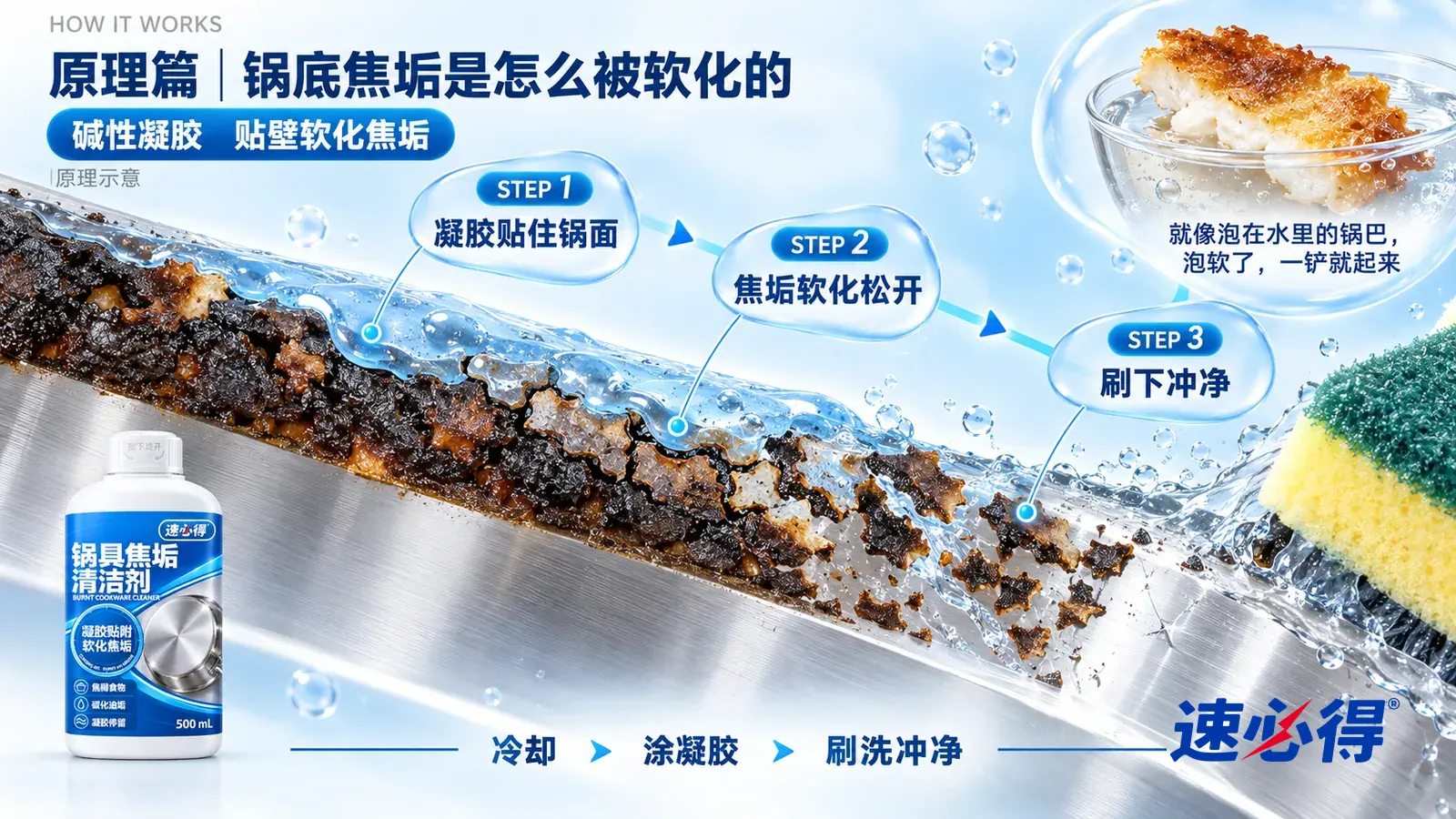 示意图:速必得锅具焦垢清洁剂——一块极度放大的不锈钢锅底截面从左上向右下斜贯画面;左段金属表面粘着一层焦黑硬壳
