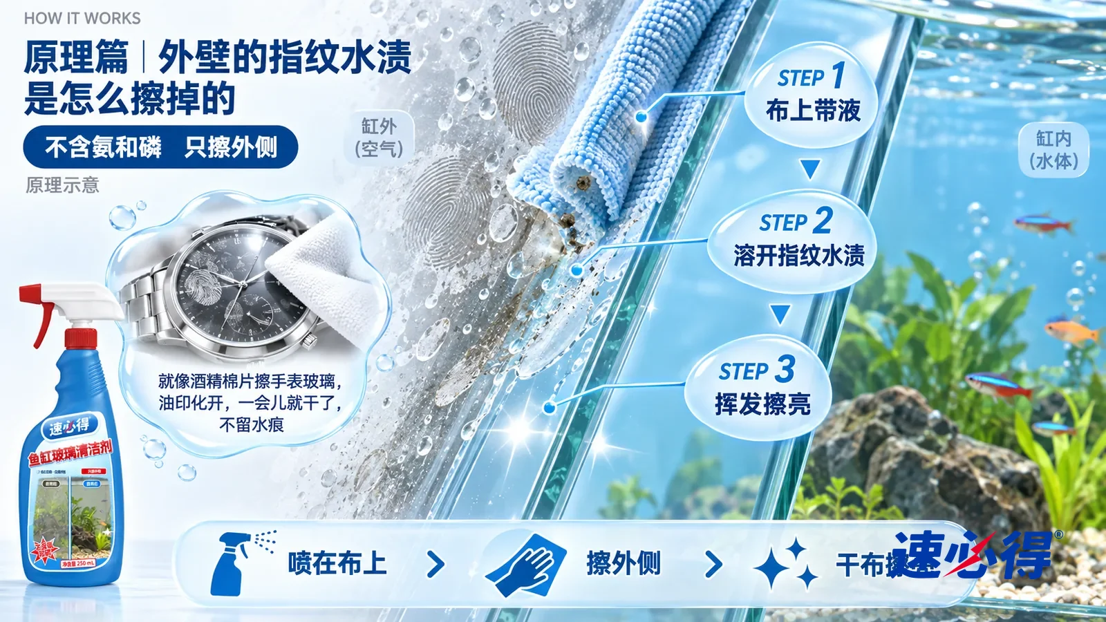示意图:速必得鱼缸玻璃清洁剂——一块极度放大的鱼缸玻璃截面从左上向右下斜贯画面,玻璃一侧是缸外空气,另一侧是清澈的缸内水体;左段外侧玻璃表面趴着指纹皮脂和干掉的白色水渍;中