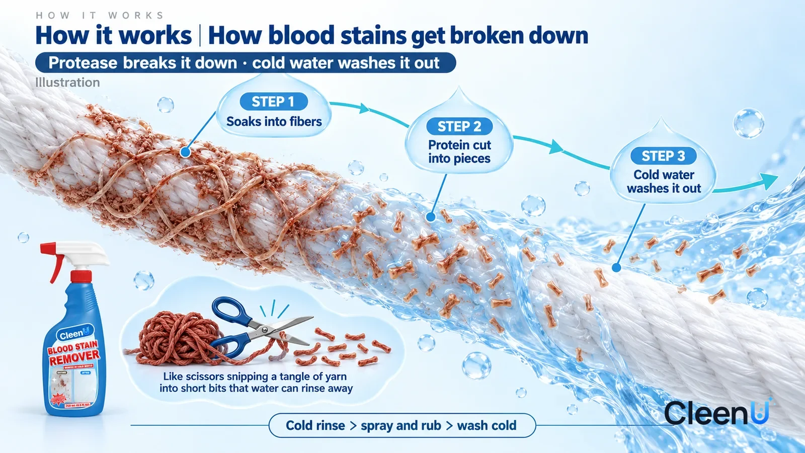 Illustration: CleenU Blood Stain Remover — an enormously magnified cross-section of white cotton fiber runs diagonally from upper left to lower right; on the left a faint brownish pro