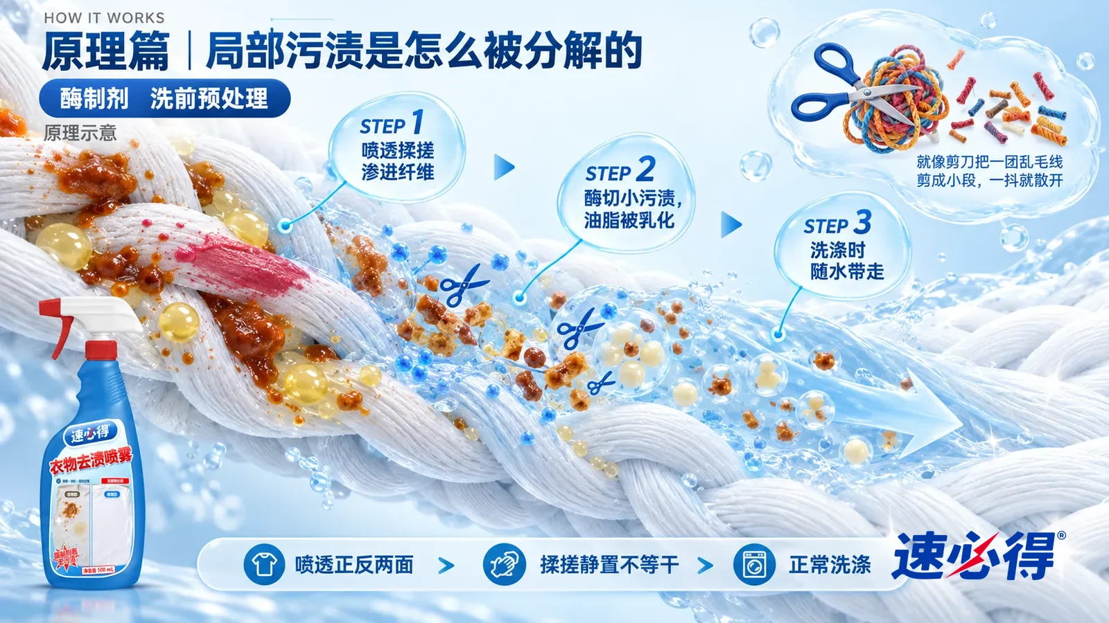 示意图：速必得衣物去渍喷雾——一段极度放大的棉布纤维截面从左上向右下斜贯画面，一股股棉纤维交织；左段纤维之间嵌着橘红色的酱汁颗粒