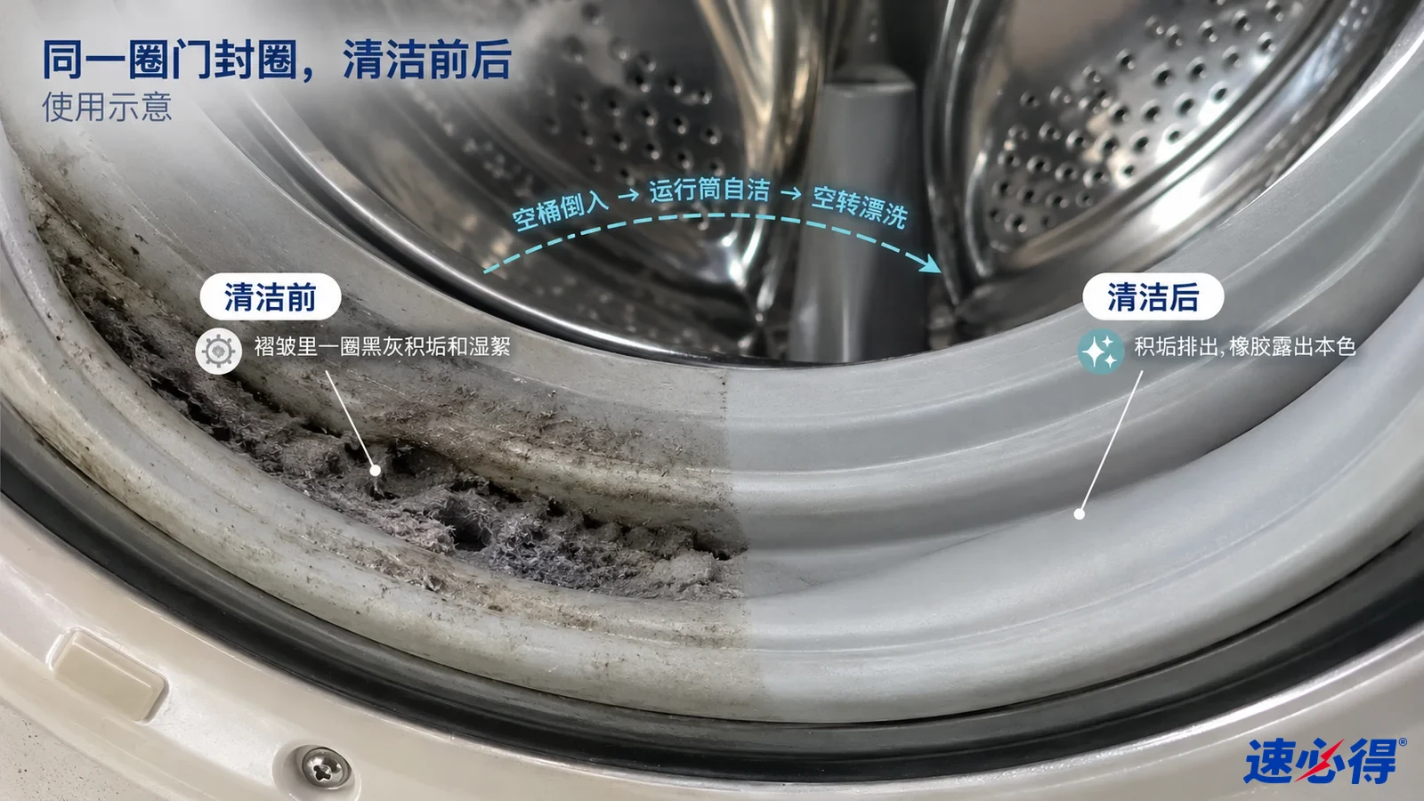 示意图:洗衣机门封圈的深色积垢区域与较洁净区域对照,非实测照片。