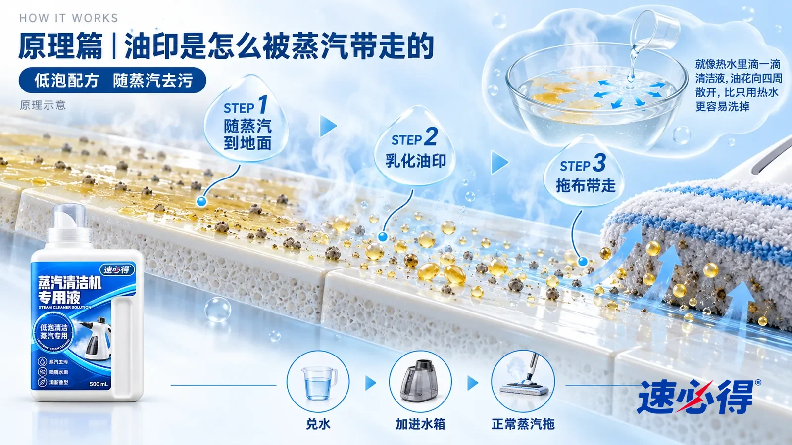 示意图:速必得蒸汽清洁机专用液——一块极度放大的瓷砖表面截面从左上向右下斜贯画面;左段釉面上趴着一层薄薄的淡黄油膜,粘着细小灰粒;中段一股带着浅蓝色调的温热蒸汽落到表面