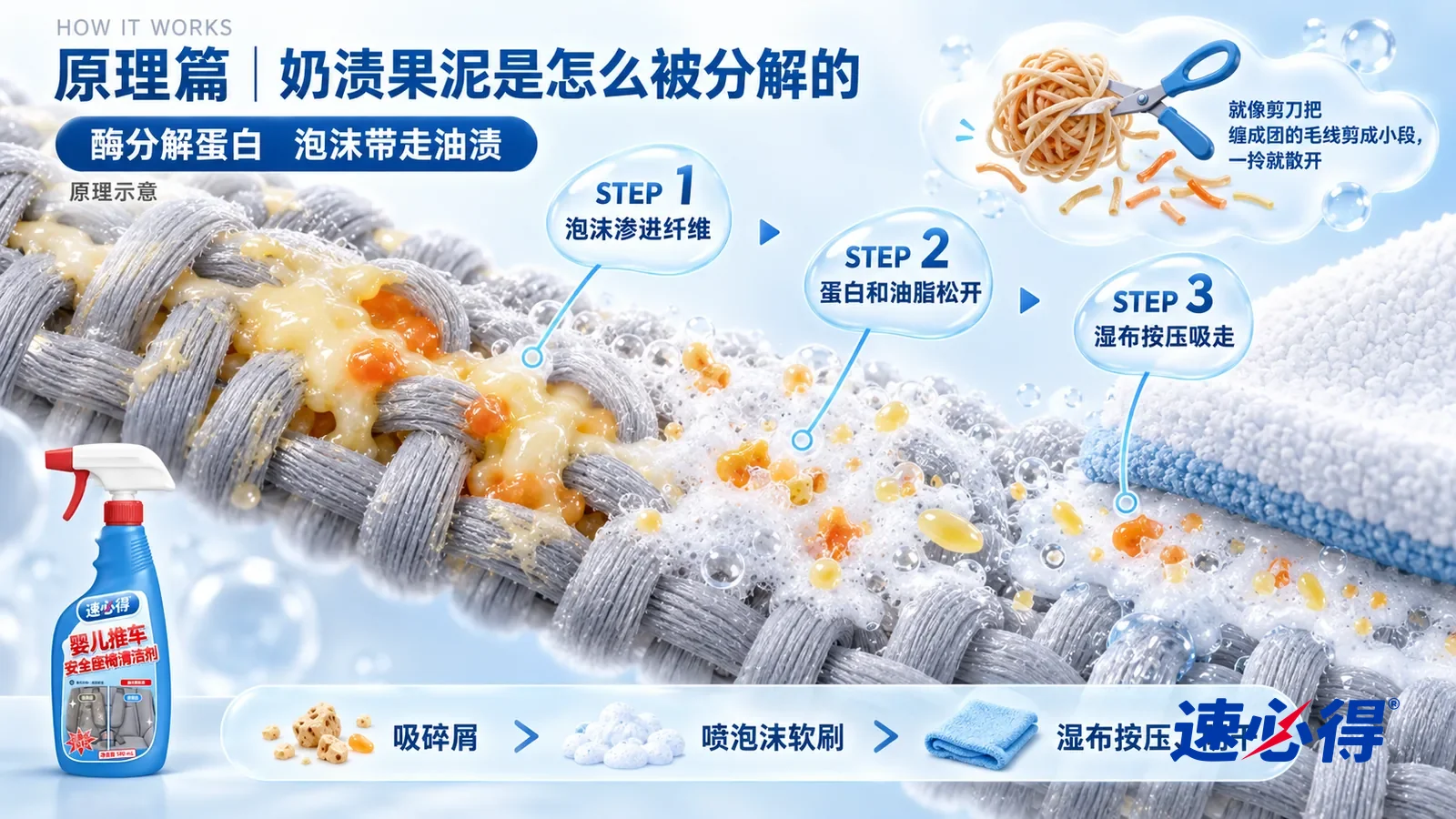 示意图:速必得婴儿推车安全座椅清洁剂——一束极度放大的灰色织物纤维截面从左上向右下斜贯画面;左段纤维之间嵌着一团发硬的淡黄色奶渍和橙色果泥