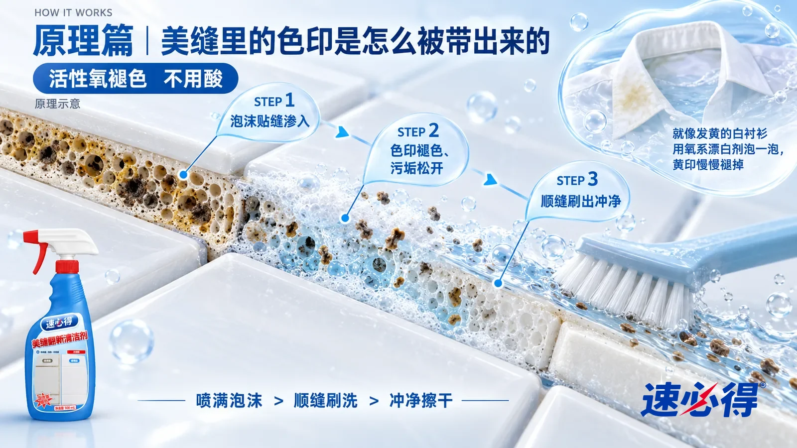 示意图：速必得美缝翻新清洁剂——两块白瓷砖之间一道美缝线的极度放大纵剖面从左上向右下斜贯画面，美缝表层有一层细小的孔隙；左段孔隙里渗着发黄发黑的色素和皂垢颗粒；中段一层细密
