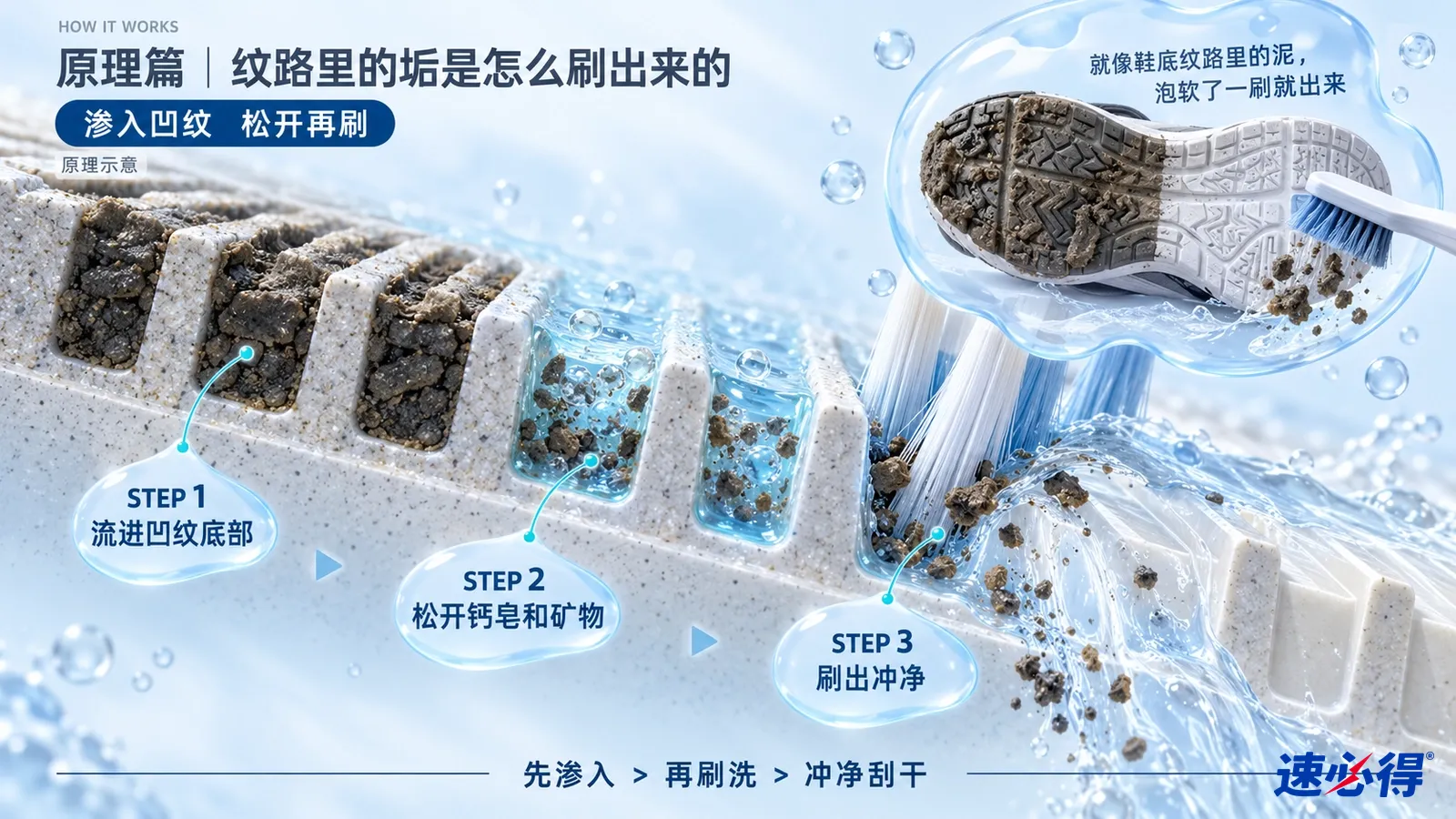 原理示意图：地砖纹路剖面、液滴和刷毛展示纹路内污垢被刷出的过程。