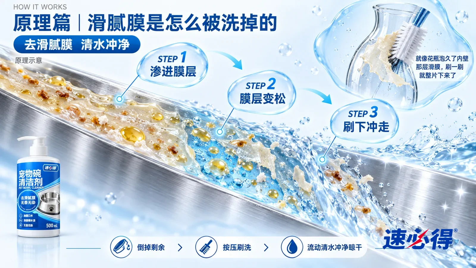 示意图:速必得宠物碗清洁剂——一块极度放大的不锈钢碗壁截面从左上向右下斜贯画面;左段金属表面贴着一层半透明、微微起伏的黏膜,里面夹着淡黄的油脂小滴和细小粮渣
