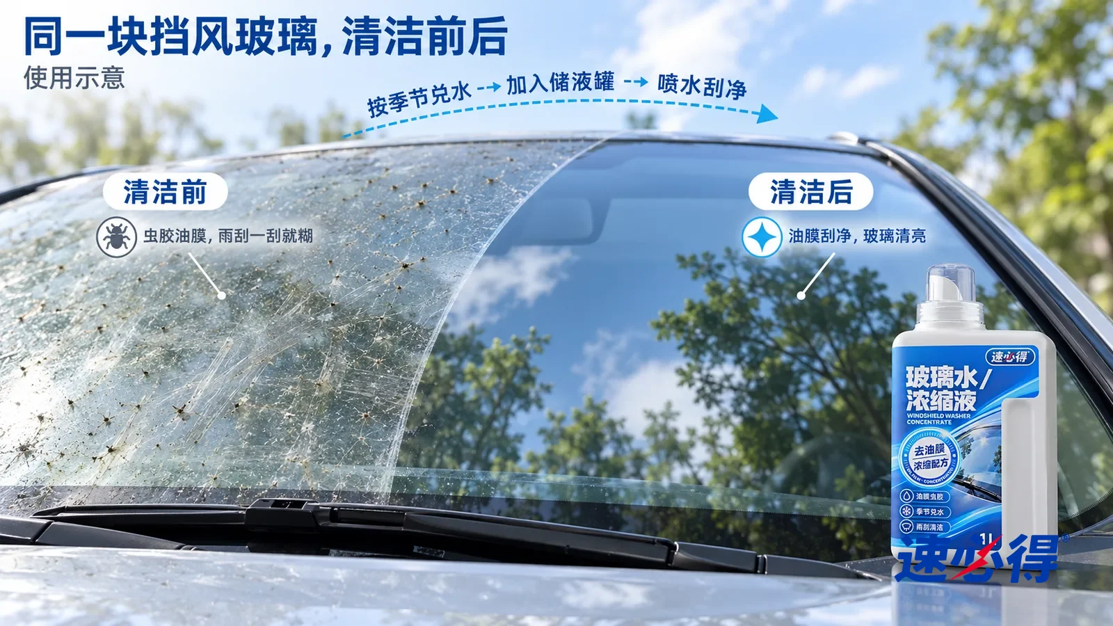 示意图：速必得玻璃水（浓缩液/泡腾片）——整屏一块汽车前挡风玻璃的低角度大近景（看不到车标和车牌），逆着天光，没处理的一侧散落着虫尸残迹和发花的油膜纹路