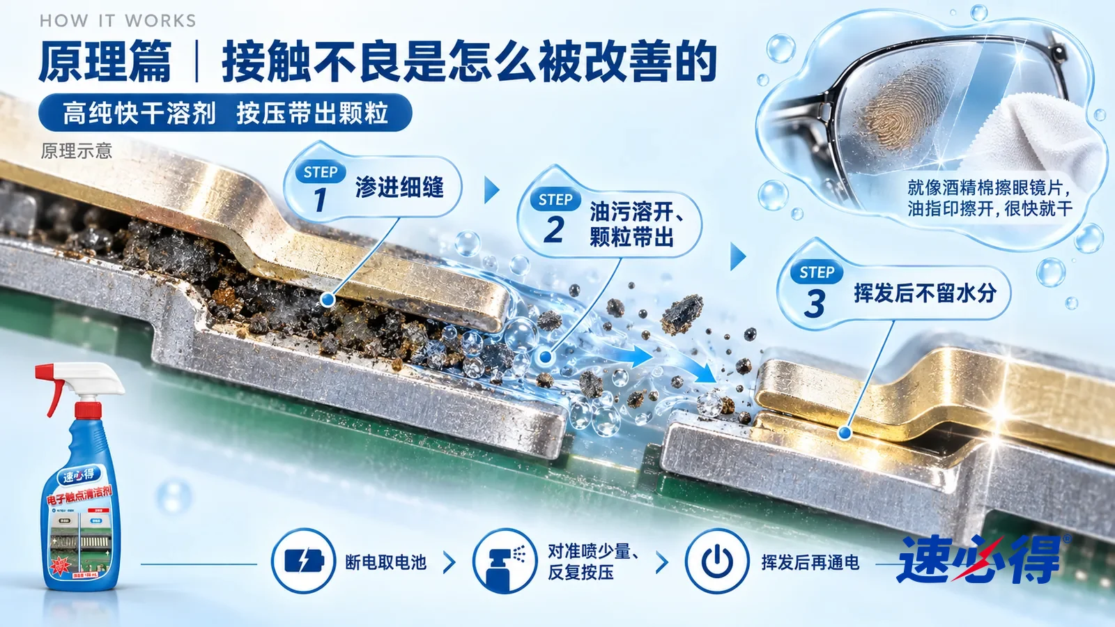 示意图：速必得电子触点清洁剂——一段极度放大的金属触片与簧片接触面截面从左上向右下斜贯画面；左段两片金属之间夹着一层灰黑油膜