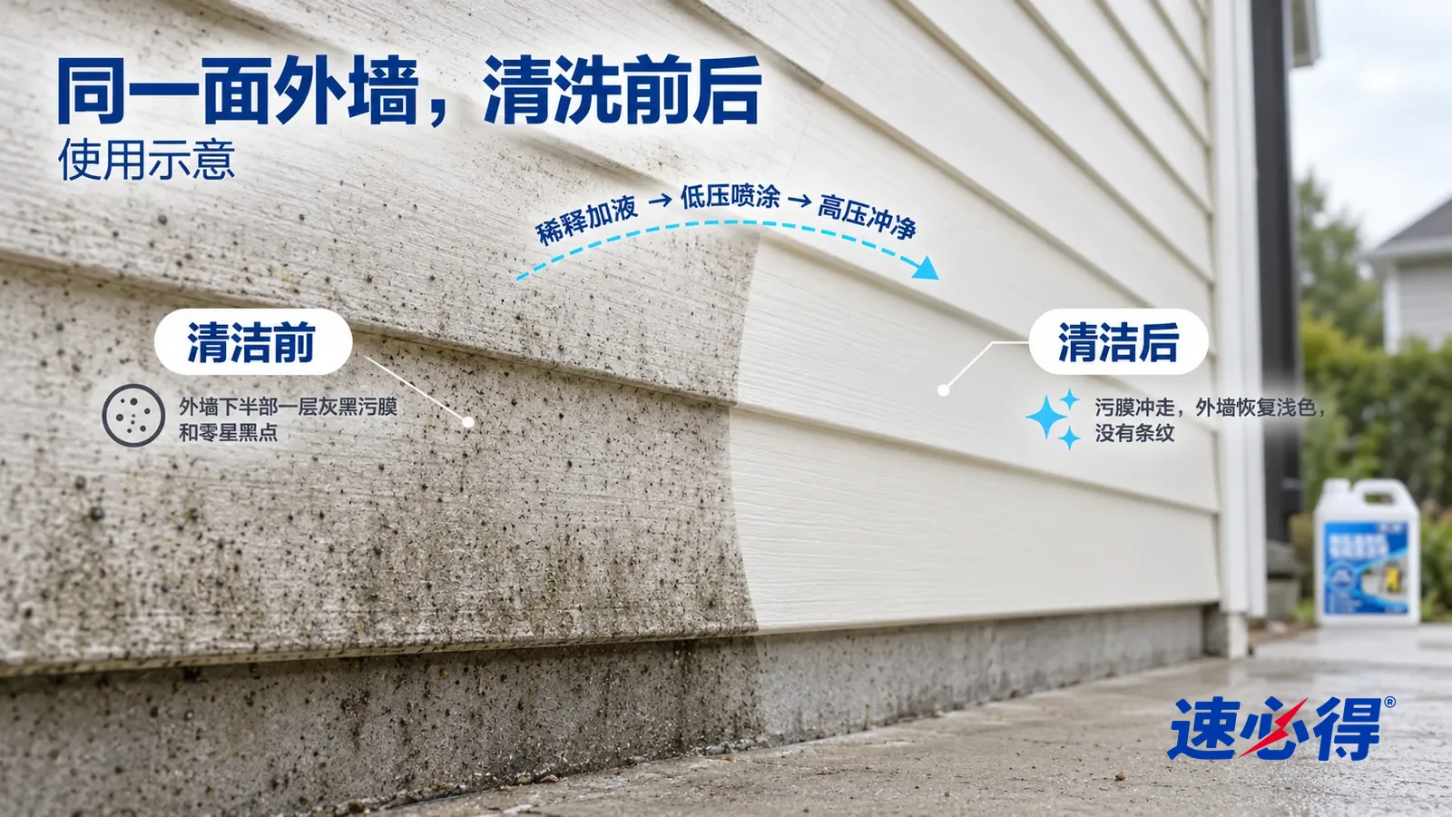 示意图:速必得高压清洗机专用清洁液——整屏一面浅色乙烯基外墙下半部的低角度大近景,阴天柔和同一侧光,不出现桶:没处理的一侧板面一层灰黑色污膜和零星黑点;处理过的一侧板面恢复均匀的