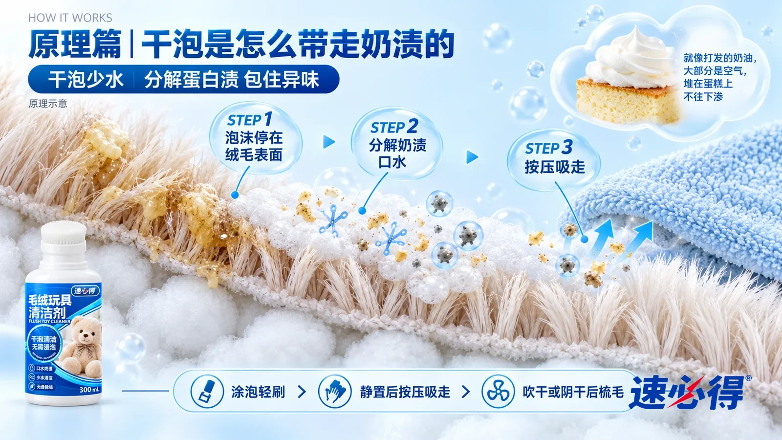 示意图：速必得毛绒玩具清洁剂——一段极度放大的毛绒玩具截面从左上向右下斜贯画面，上面是一根根绒毛，下面是蓬松的白色填充棉；左段绒毛根部粘着发黄的奶渍和口水结块