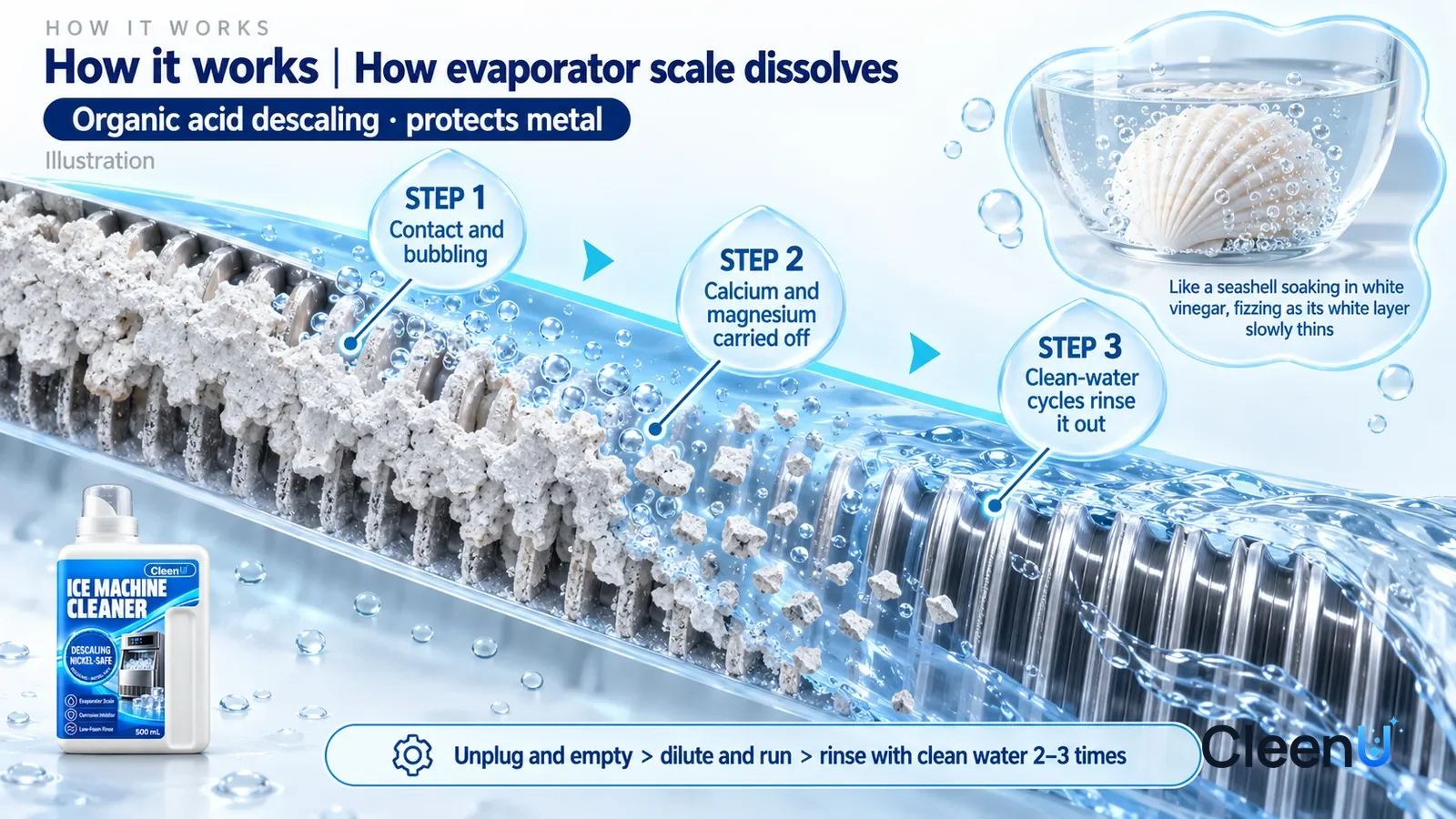 Illustration: CleenU Ice Machine Cleaner — an enormously magnified cross-section of a metal evaporator grid runs diagonally from upper left to lower right; on the left a rough white l