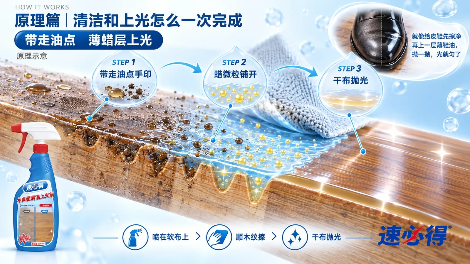 示意图:速必得木桌面清洁上光剂——一块极度放大的封漆实木桌面截面从左上向右下斜贯画面;左段漆面上趴着细小油滴、指纹油脂和灰尘颗粒,漆面细纹里塞着污垢