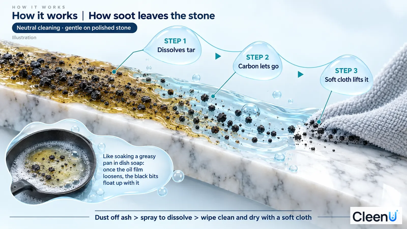 Illustration: A stone surface cross-section with dark soot particles, drops and a gray cloth.