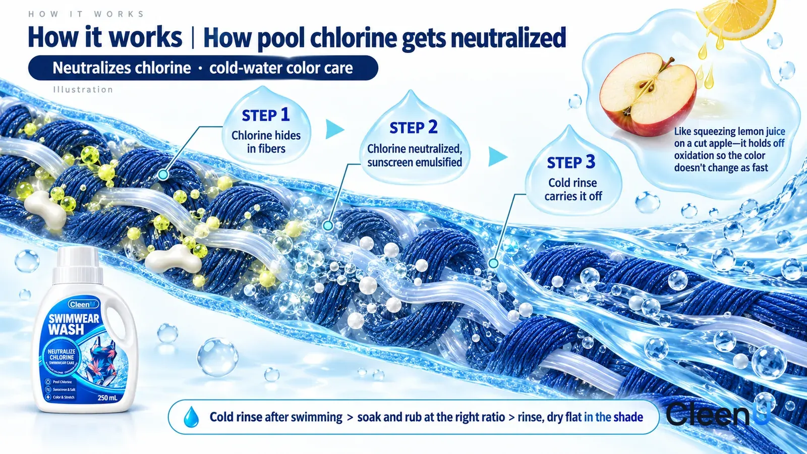 Illustration: CleenU Swimwear Wash — an enormously magnified slice of swimsuit fabric runs diagonally from upper left to lower right