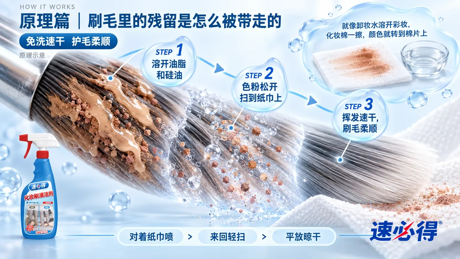 示意图：速必得化妆刷清洁剂——一簇极度放大的化妆刷刷毛纵剖面从左上向右下斜贯画面；左段刷毛之间糊着肤色粉底、油脂和细小色粉颗粒