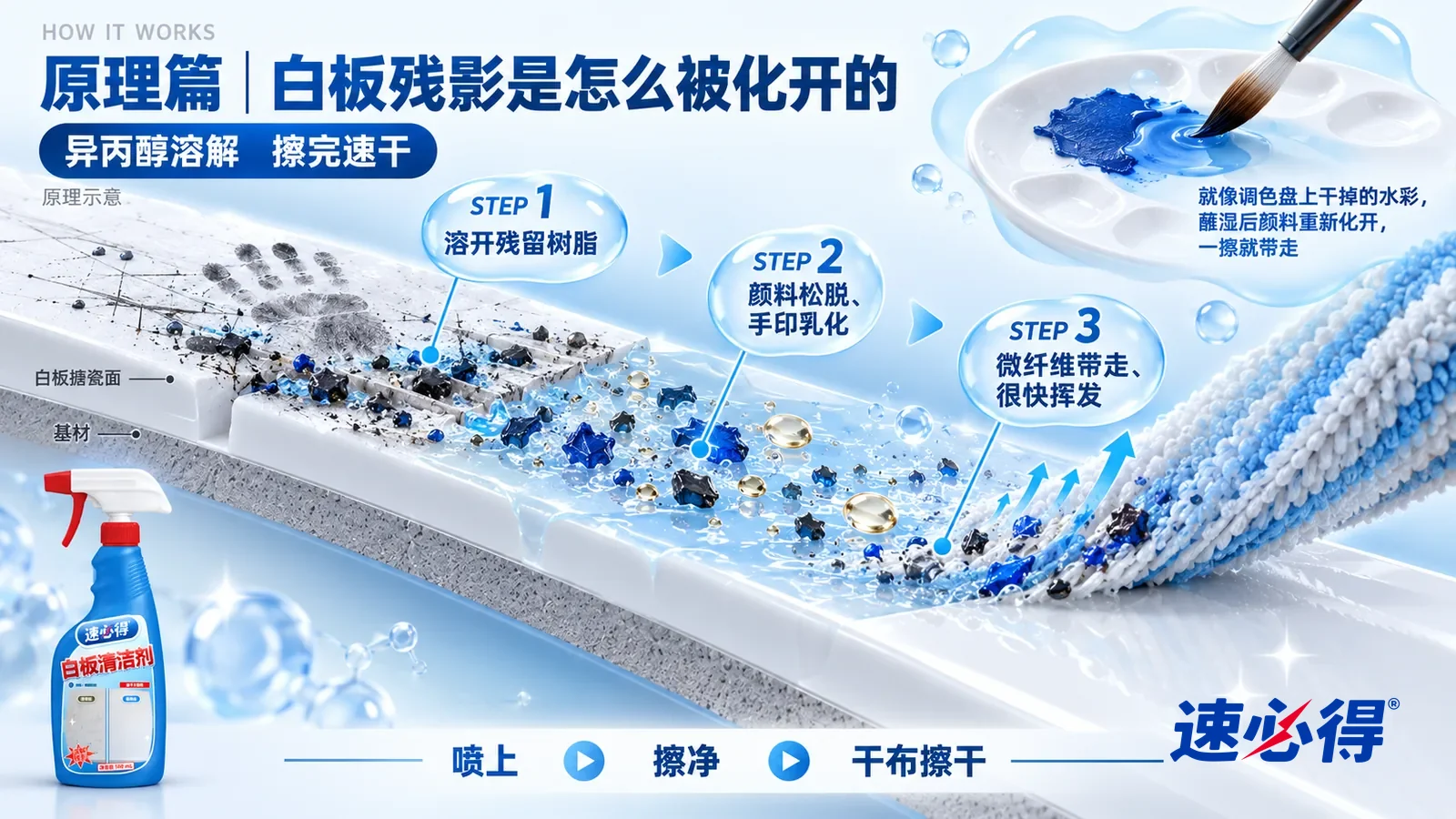 示意图：速必得白板清洁剂——一块极度放大的白板搪瓷面截面从左上向右下斜贯画面；左段板面细微的划痕里卡着灰黑色的颜料颗粒和树脂残留