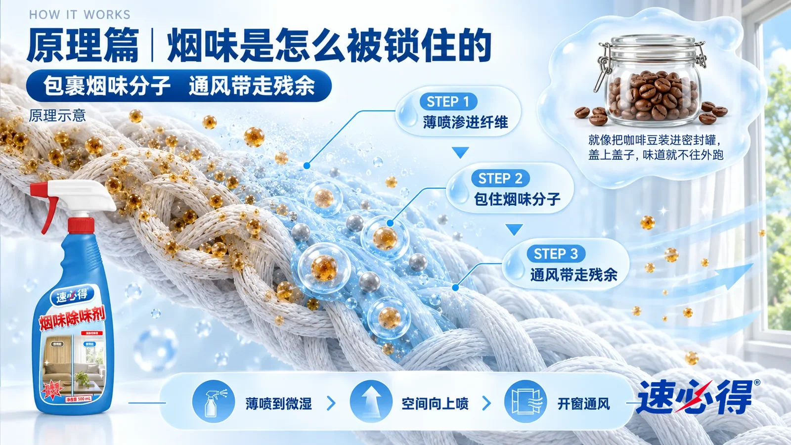 示意图:速必得烟味除味剂——一段极度放大的窗帘织物纤维从左上向右下斜贯画面;左段纤维表面和缝隙里粘着许多琥珀色的小颗粒