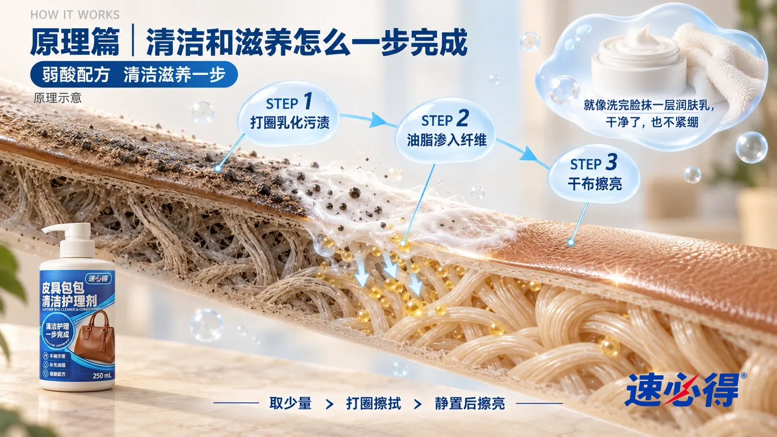 示意图：速必得皮具包包清洁护理剂——一块极度放大的光面真皮截面从左上向右下斜贯画面，上层是薄薄的涂饰层，下层是交织的胶原纤维束；左段涂饰层表面趴着一层发黑的汗渍皮脂和灰尘