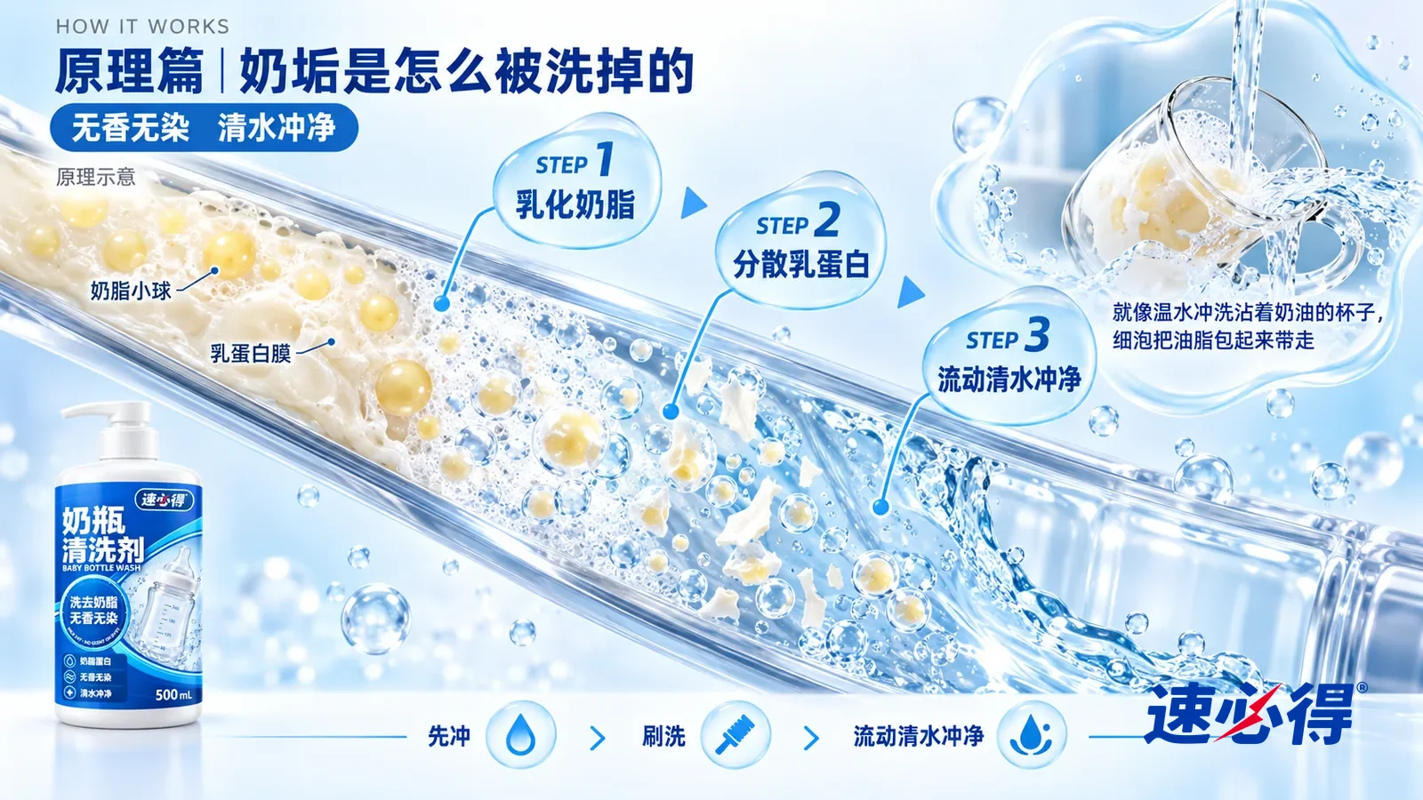 示意图:速必得奶瓶清洗剂——一段极度放大的透明奶瓶瓶壁截面从左上向右下斜贯画面;左段内壁贴着一层乳白色的奶膜