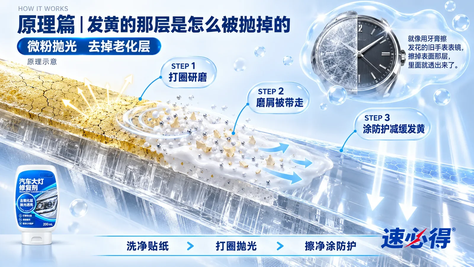 示意图：速必得汽车大灯清洁修复剂——一块极度放大的透明塑料灯罩截面从左上向右下斜贯画面；左段表层是一层发黄、布满细小裂纹的老化层，光线在这里散开；中段一层白色乳液铺在表面
