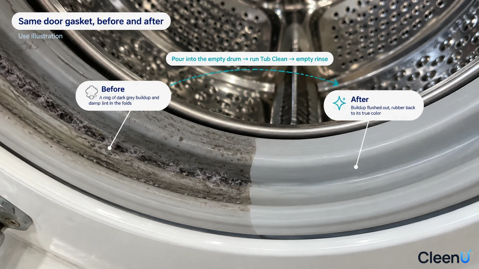 Illustration: Dark buildup beside a clearer washer door-gasket area; not a measured cleaning test.