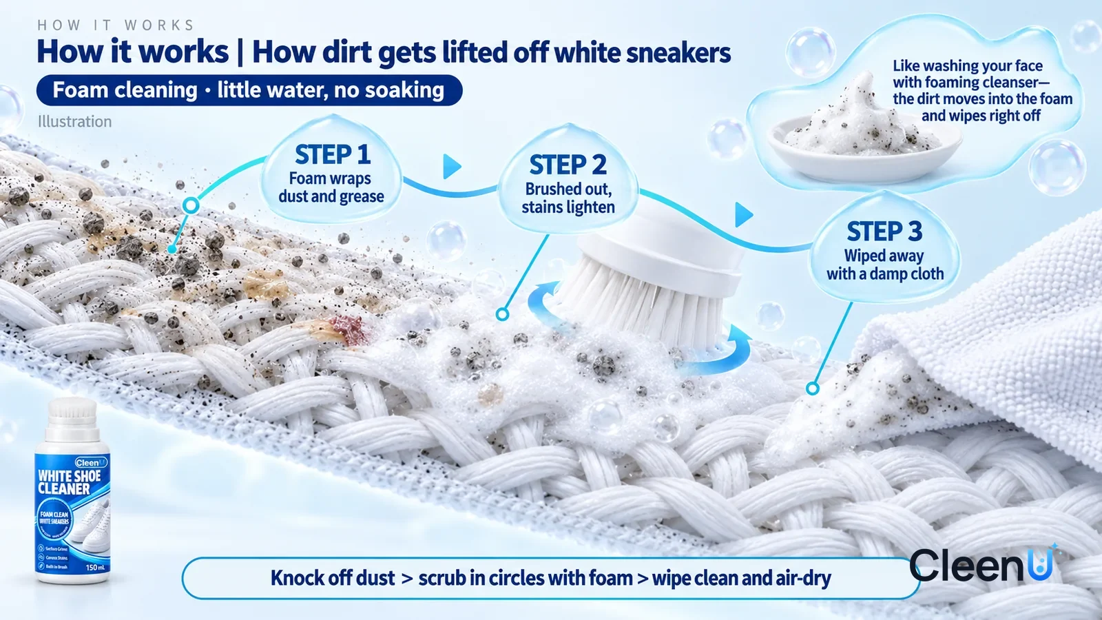 Illustration: CleenU White Shoe Cleaner — an enormously magnified lengthwise section of a white canvas shoe upper runs diagonally from upper left to lower right
