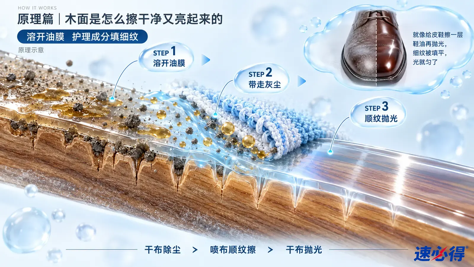 示意图：木纹表面的颗粒、液滴和清洁布剖面，配有皮鞋护理类比小图。