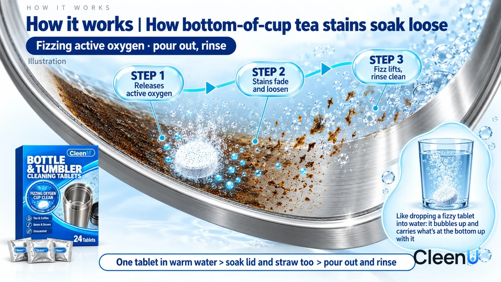 Illustration: CleenU Bottle & Tumbler Cleaning Tablets — an enormously magnified slice of a stainless-steel cup base runs diagonally from upper left to lower right; on the left a dark