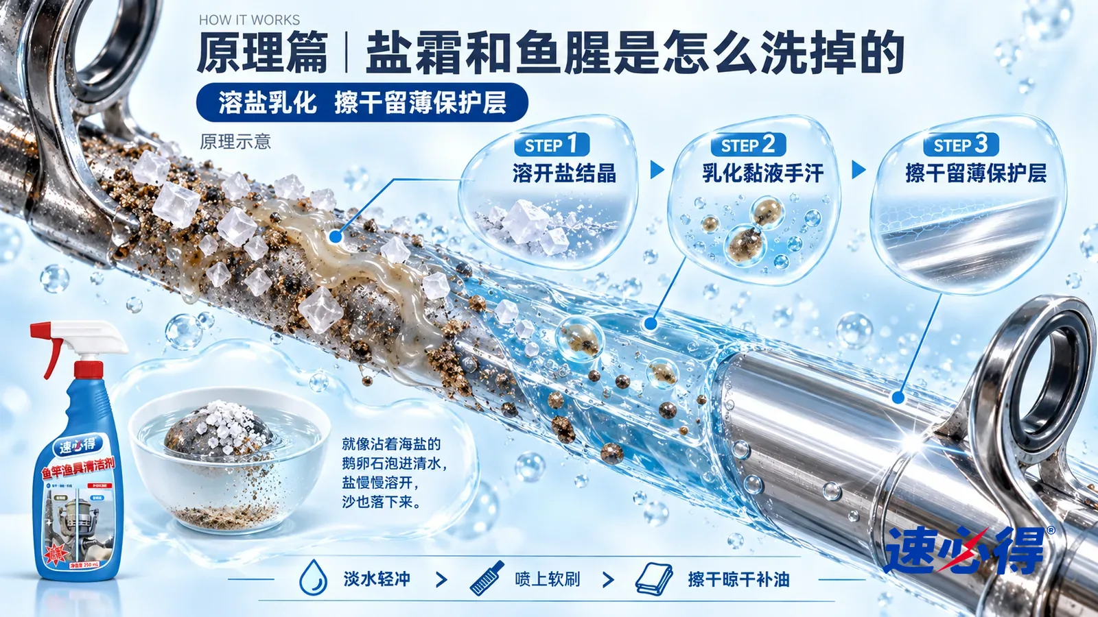 示意图:速必得鱼竿渔具清洁剂——一段极度放大的不锈钢导环环架截面从左上向右下斜贯画面;左段金属表面趴着白色立方形盐结晶