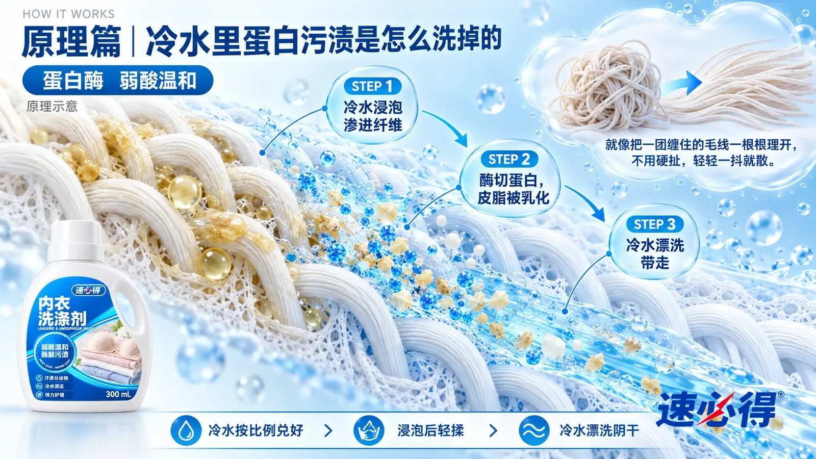 示意图：速必得内衣洗涤剂——一段极度放大的内衣面料截面从左上向右下斜贯画面，一侧是棉纤维、一侧是细弹力丝和蕾丝网眼；左段纤维之间嵌着淡黄色的蛋白污渍颗粒和细小的皮脂油滴
