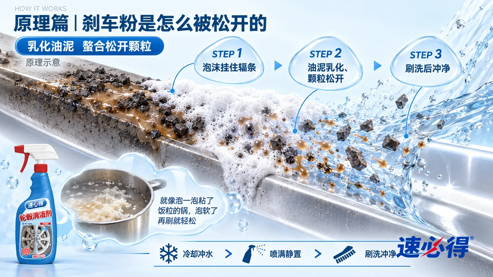 示意图：速必得轮毂清洁剂——一块极度放大的轮毂辐条漆面截面从左上向右下斜贯画面；左段漆面上粘着一层灰黑色的金属磨屑颗粒