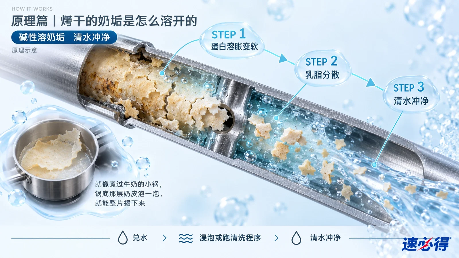 示意图：金属管道剖面、黄色奶垢、液体与水流。