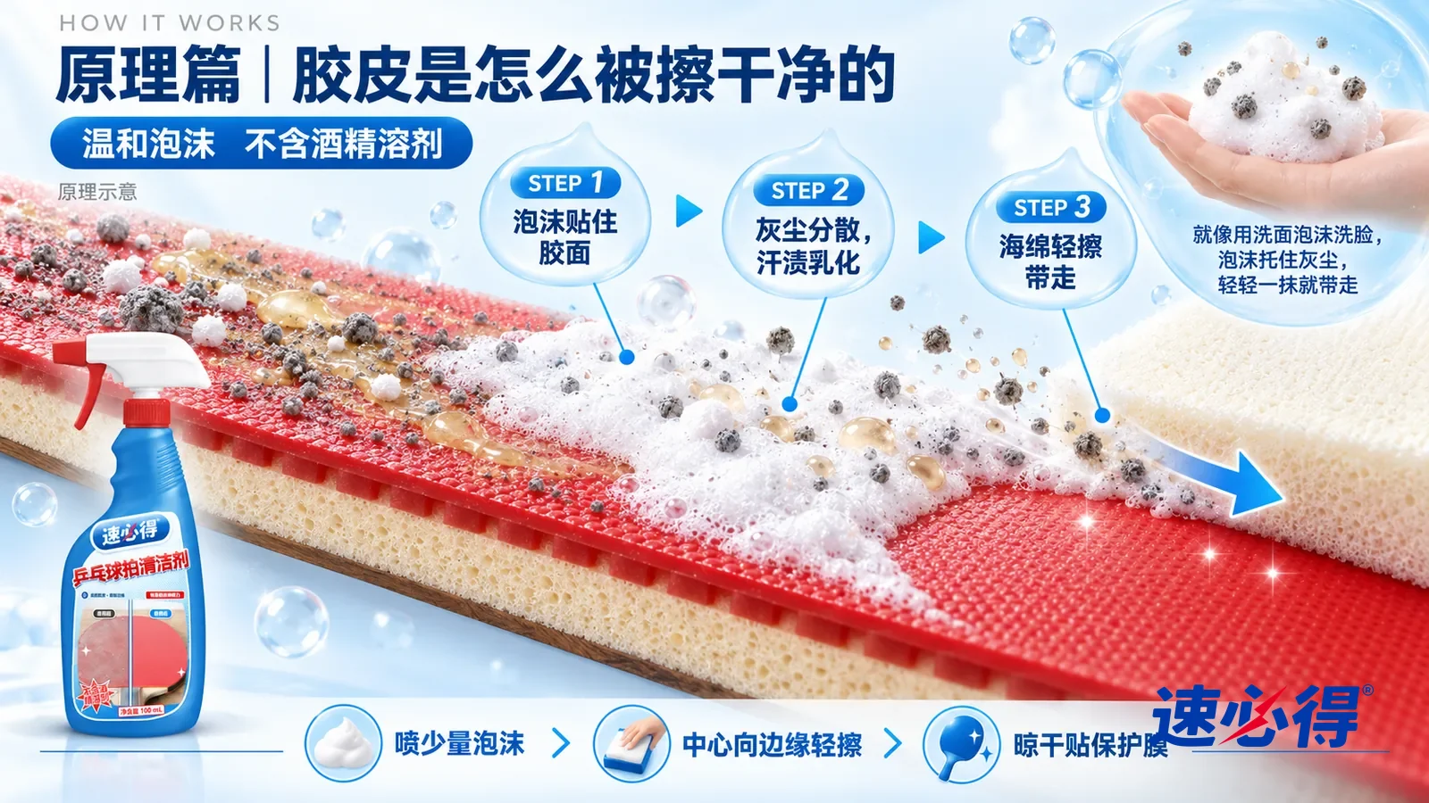 示意图:速必得乒乓球拍清洁剂——一段极度放大的红色反胶胶皮截面从左上向右下斜贯画面,下面是浅色海绵层,上面是带细密纹理的红色胶面;左段胶面上趴着灰色细尘颗粒