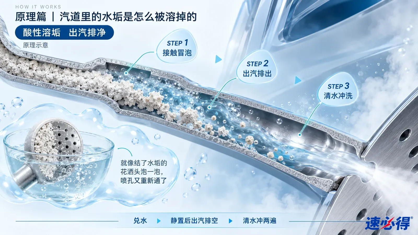 示意图：熨斗汽道内部水垢、水流和汽孔的剖面示意，配有花洒小图。