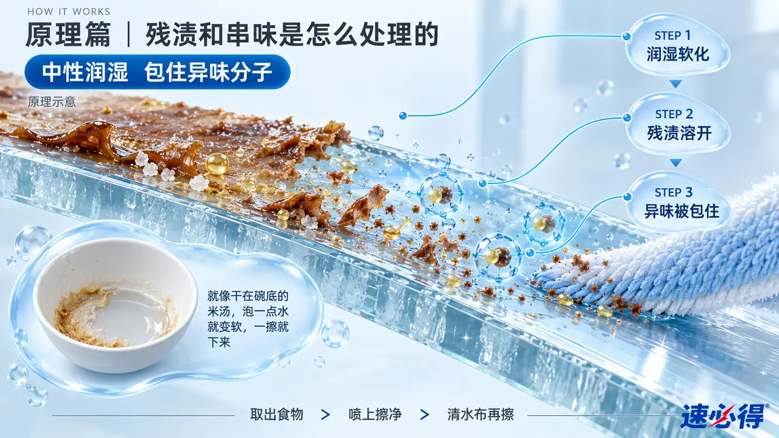 示意图:玻璃搁板剖面上的棕色残渍、液滴、蓝色布和颗粒。