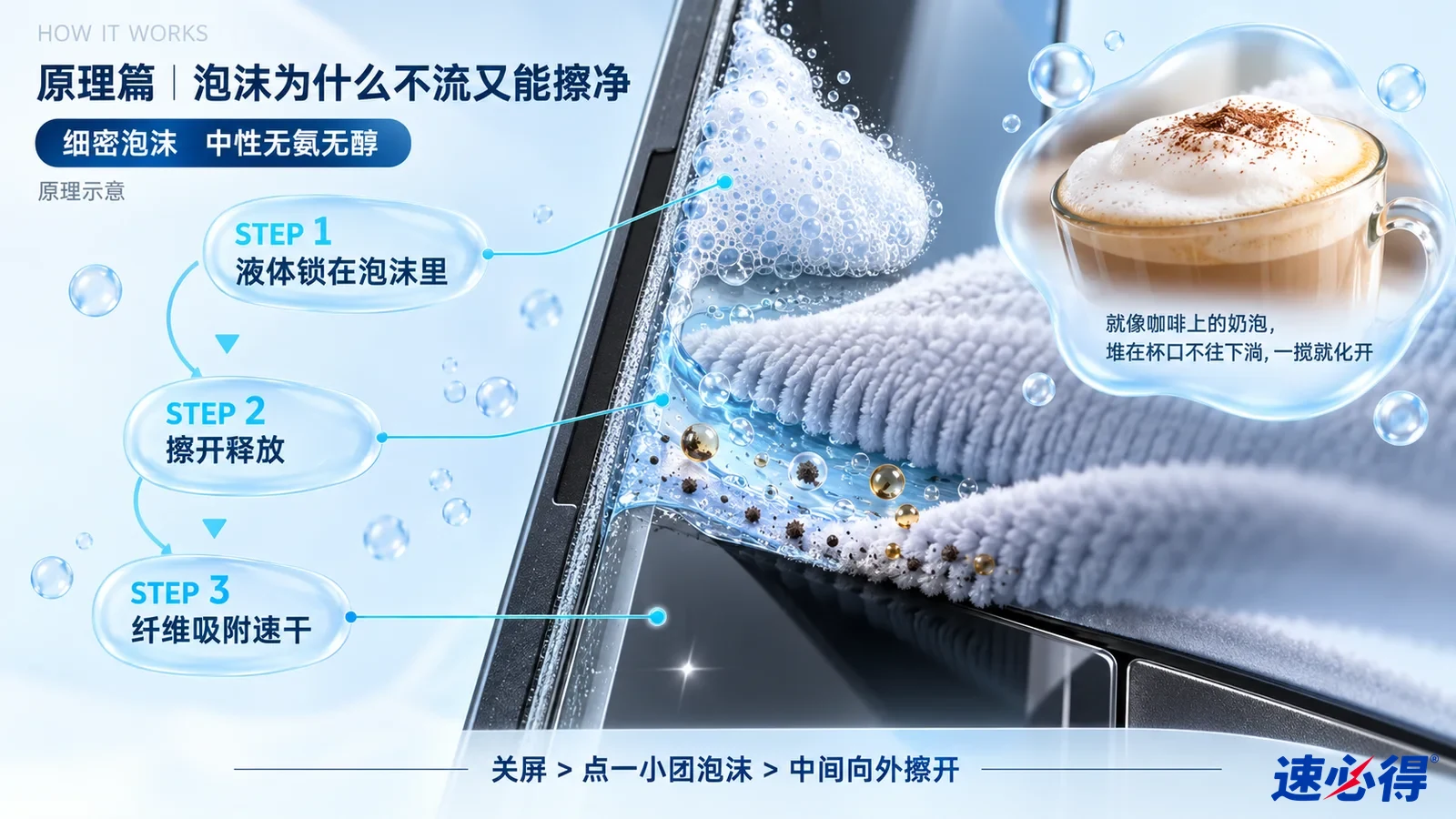 示意图：屏幕边缘剖面上的泡沫、灰色颗粒和清洁布，配有泡沫饮品类比小图。