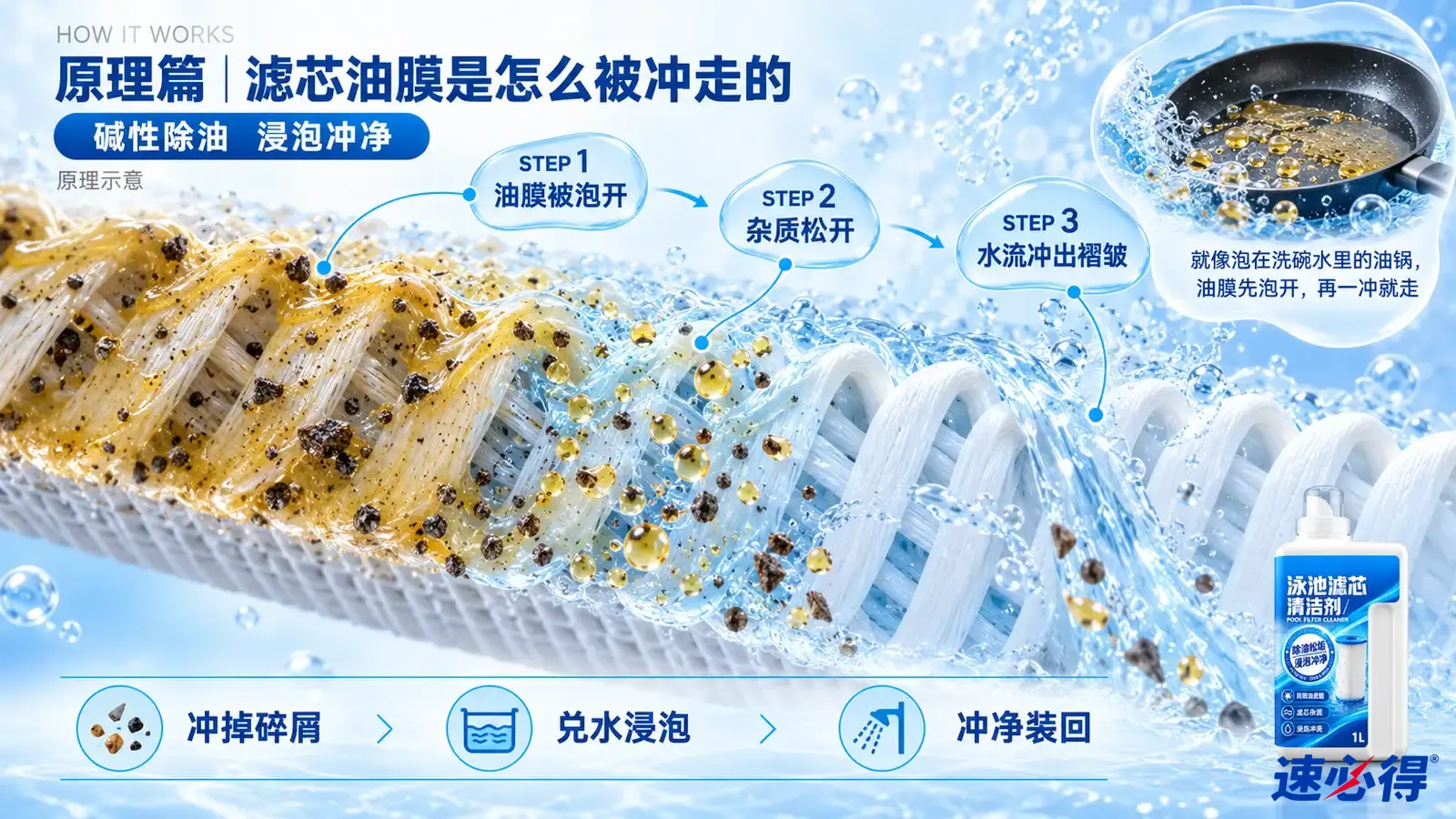示意图：滤芯褶皱纤维间的黄色油膜、深色颗粒与水流剖面，配有锅具类比小图。