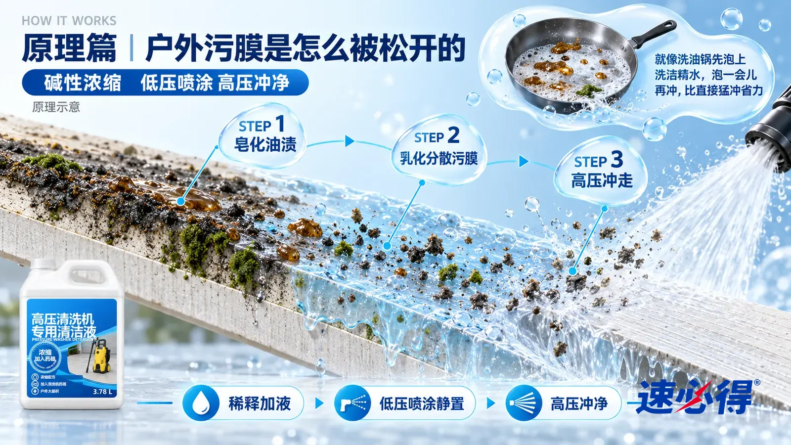 示意图：速必得高压清洗机专用清洁液——一块极度放大的浅色外墙板截面从左上向右下斜贯画面；左段板面上趴着一层灰黑色污膜，夹着油点、细灰和青苔印；中段一层浅蓝色稀释液均匀铺上