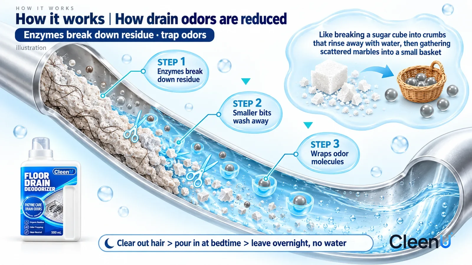 Illustration: CleenU Floor Drain Deodorizer — an enormously magnified lengthwise slice of a drain trap runs diagonally from upper left to lower right; on the left a pale grey-white layer