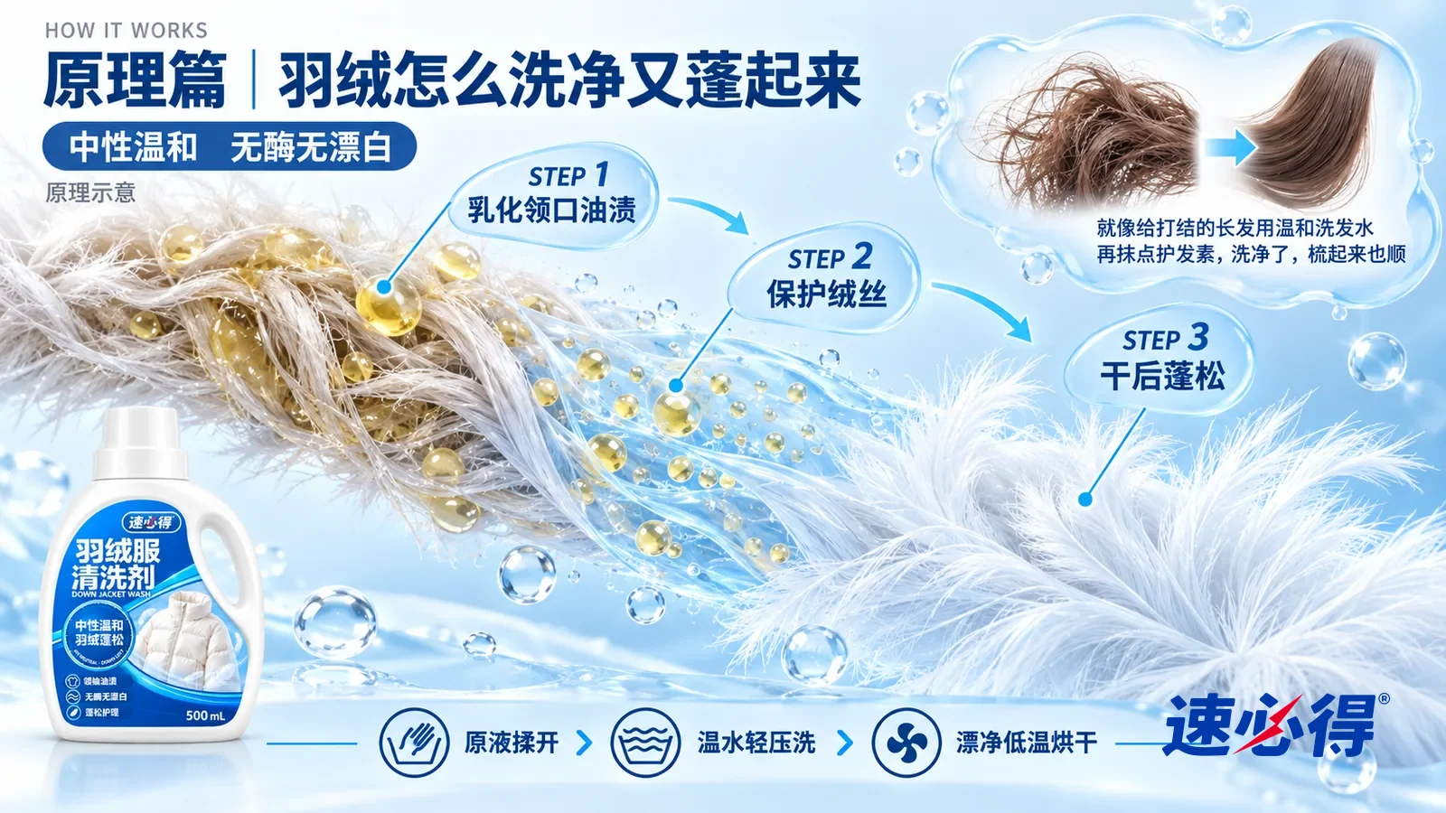 示意图:速必得羽绒服清洗剂——一簇极度放大的羽绒朵从左上向右下斜贯画面;左段绒丝之间夹着发黄的皮脂油滴,绒丝被油粘在一起、塌成一团;中段一层浅蓝透明液膜包住油滴