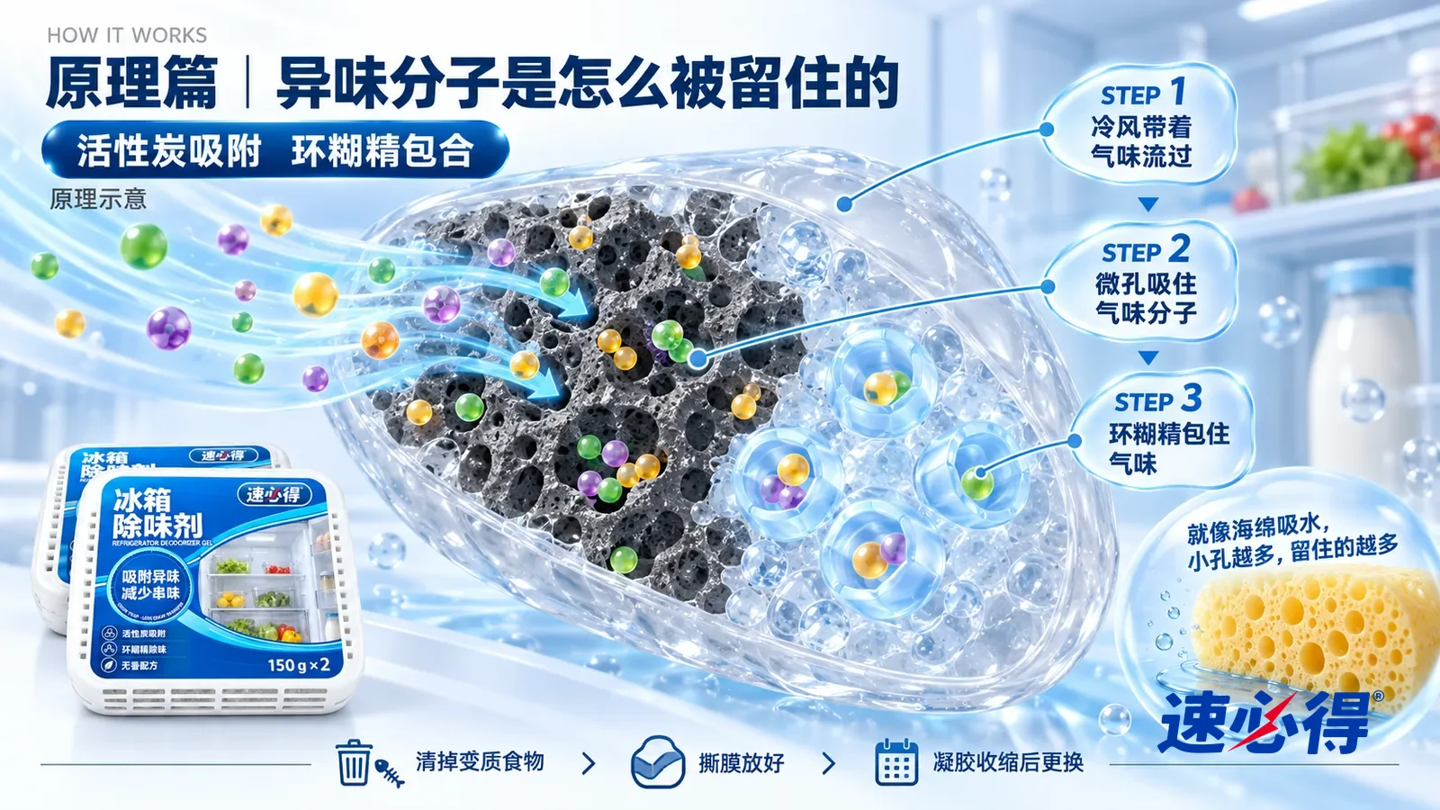 示意图:速必得冰箱除味剂(凝胶款)——一粒半透明浅灰色凝胶颗粒的极度放大剖面从左上向右下斜贯画面;左段冷风带着一串串小小的彩色气味分子从外面飘过来;中段凝胶里嵌着深色多孔的活性炭