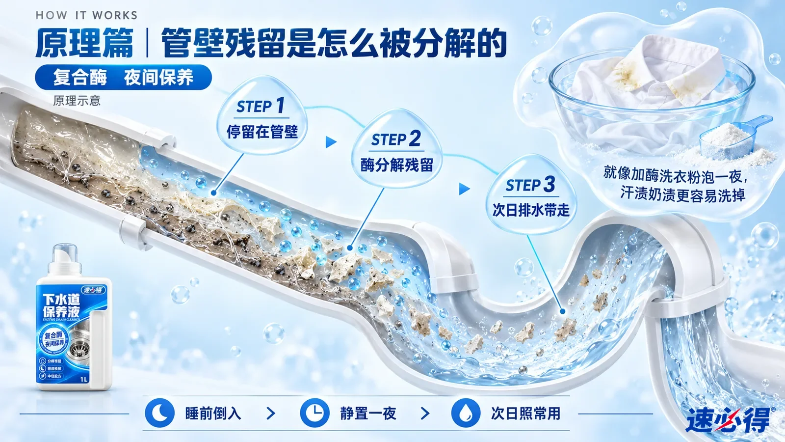 示意图:弯曲管道内壁的颗粒残留、蓝色液体和分解概念符号,配有洗涤剂小图。