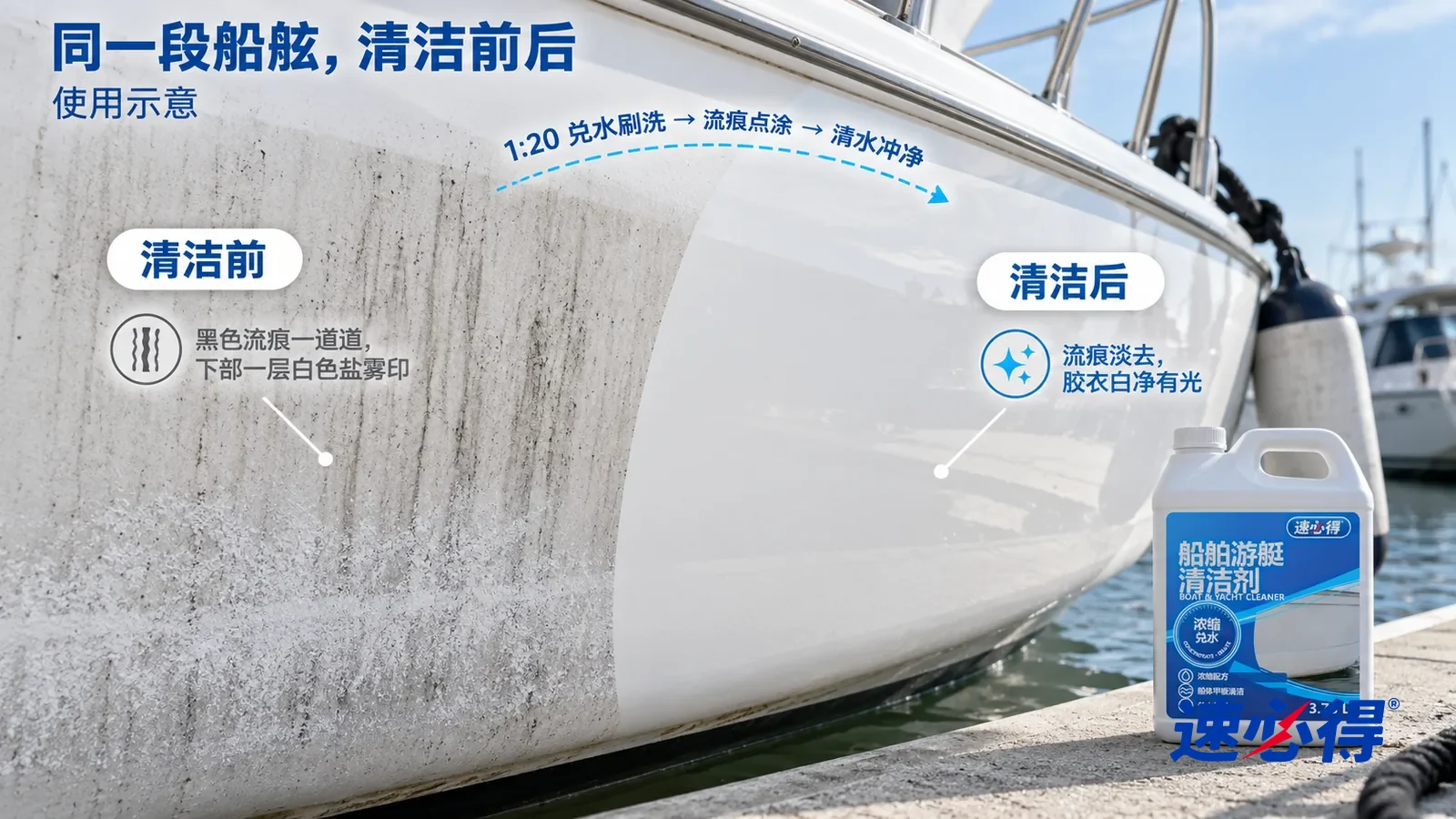 示意图：速必得船舶游艇清洁剂——整屏一段白色玻璃钢船舷的低角度大近景（没有船名和编号），同一侧光，没处理的一侧一道道黑灰色流痕和发白的盐雾印；清洁后的一侧已经处理完
