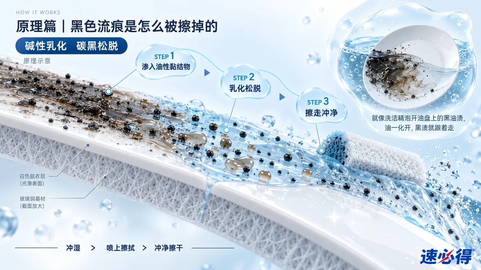 示意图:白色车身表面剖面上的黑色颗粒、液滴、水流和海绵。