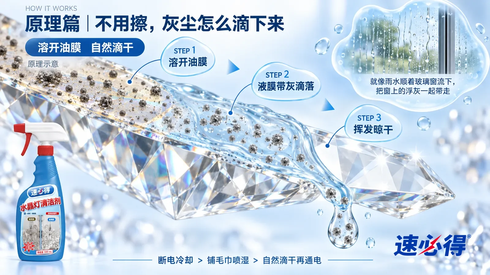 示意图：速必得水晶灯清洁剂——一颗极度放大的水晶挂件切面从左上向右下斜贯画面；左段光滑的切面上一层薄油膜粘着许多细小灰尘颗粒；中段透明浅蓝液膜覆盖上来，油膜被溶开