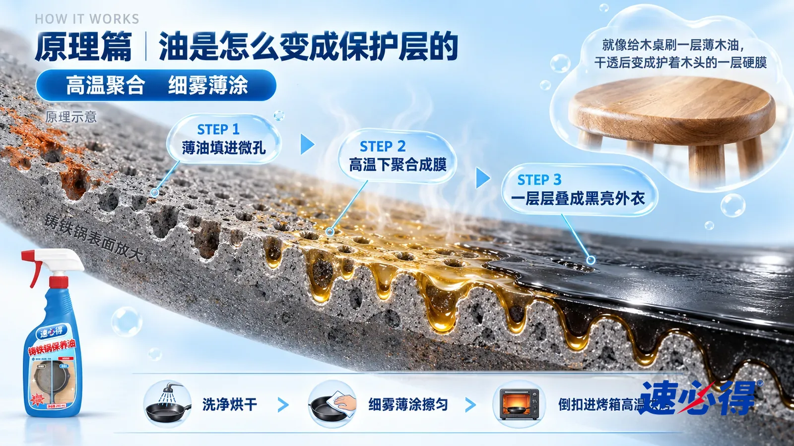 示意图：速必得铸铁锅保养油——一块极度放大的铸铁锅面截面从左上向右下斜贯画面，表面布满细小的微孔和起伏；左段灰色铁面粗糙裸露，微孔空着