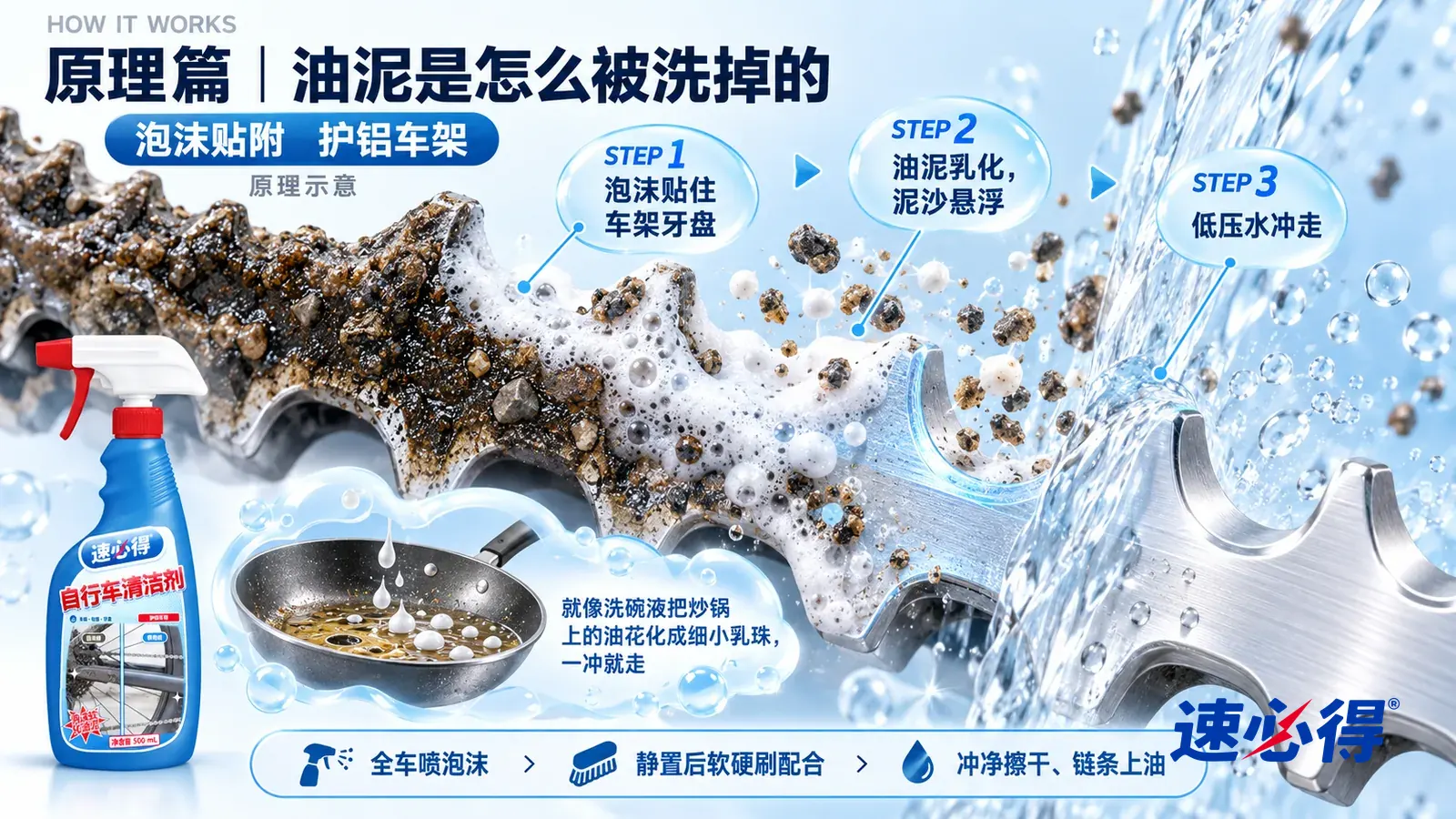 示意图:速必得自行车清洁剂——一段极度放大的铝合金牙盘齿片截面从左上向右下斜贯画面;左段金属表面趴着一层黑褐色的油泥