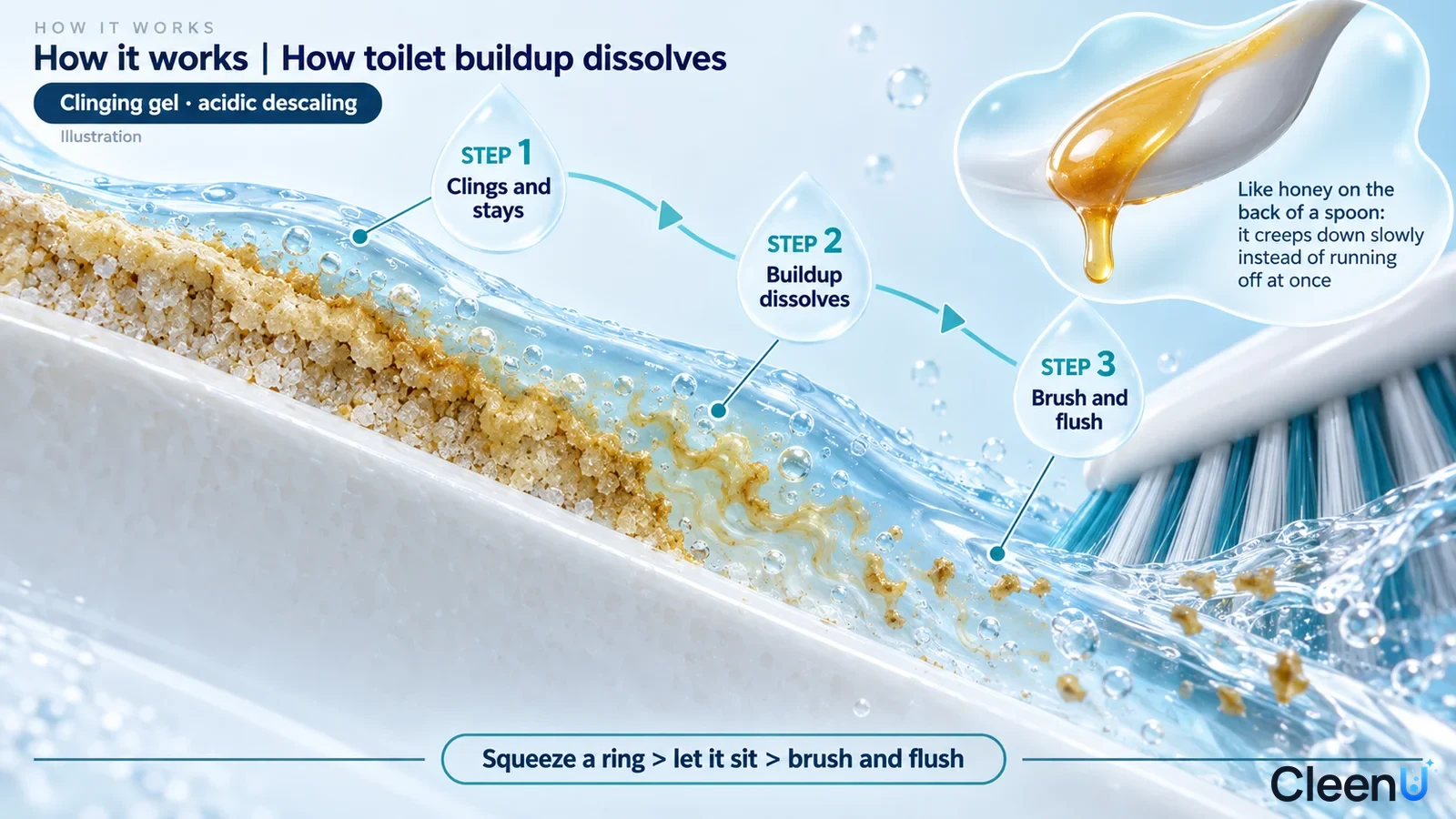 Illustration: A ceramic surface cross-section with yellow buildup, blue liquid and brush bristles with a honey analogy inset.