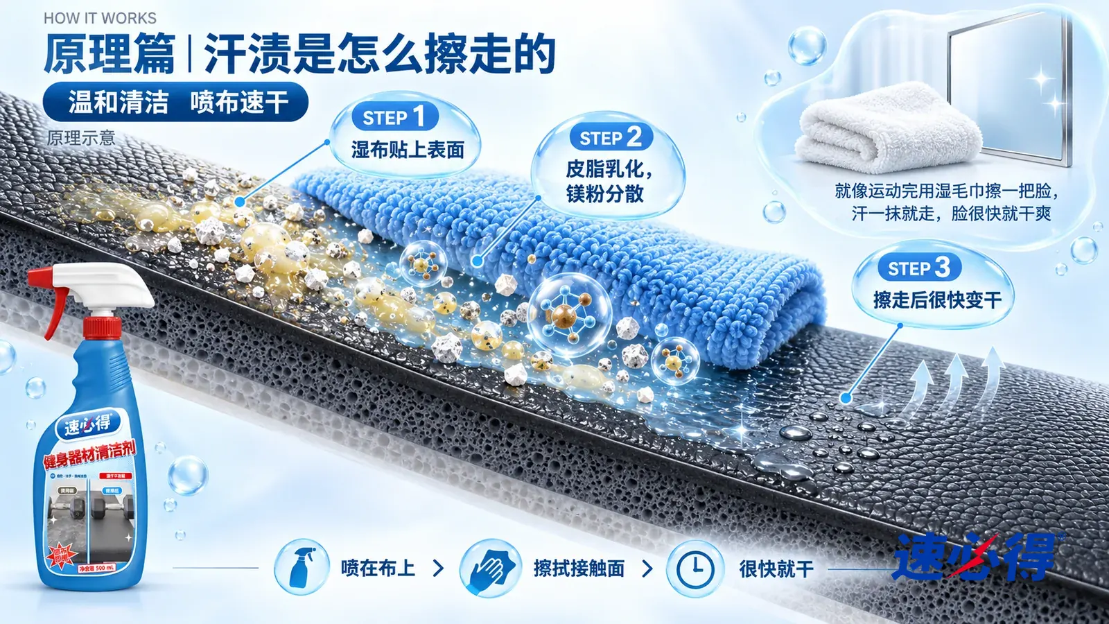 示意图：速必得健身器材清洁剂——一段极度放大的黑色人造革坐垫截面从左上向右下斜贯画面，表面是带细皮纹的涂层；左段皮纹表面趴着一层淡黄的皮脂汗渍